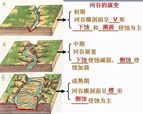 什么河不流水|【高中地理讲了啥】（011）河流地貌